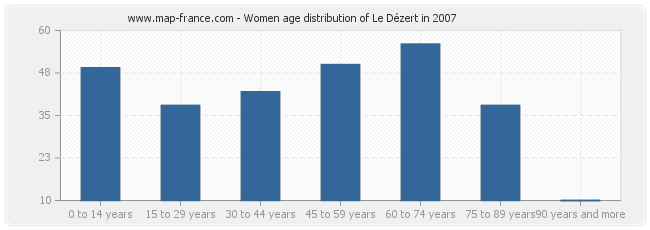 Women age distribution of Le Dézert in 2007